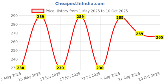 amazon.in Prakash Empty Plastic Pump Bottles Dispenser 500ml Portable Clear BPA-Free Cylinder Shampoo Lotion Hand Pump Bottle Durable Refillable Containers for Massage Oil, Liquid Soap (Pack of 3, Pack of 3) prakash Price History Graph from 1 May 2025 to 10 Oct 2025