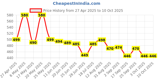 amazon.in akruti PRAKRUTI 260W 7-Speed Hand Mixer with 4 Stainless Steel Accessories, White akruti Price History Graph from 27 Apr 2025 to 9 Oct 2025