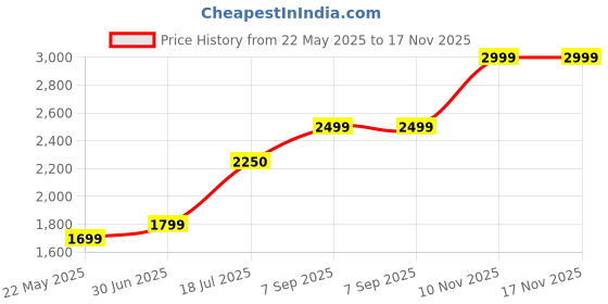 amazon.in Prama Analog Camera 2MP Audio Camera 20m Warm Light Full Color Camera Colour VU Series with 5 Year Warranty by EvteQ (Camera, PT-HTD11F0E-MFS) Price History Graph from 22 May 2025 to 16 Nov 2025