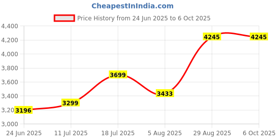 amazon.in PRAMA EVteQ PT-NC140D3-I(D) 4 MP IR Network Bullet Camera H.265, IP67, IPC Price History Graph from 24 Jun 2025 to 6 Oct 2025