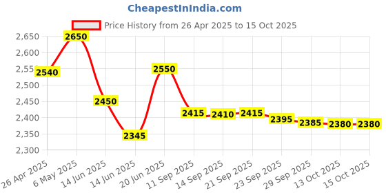amazon.in praman paper company 3 Inch Thermal Paper Roll for Billing Machines 79mm x 50meter (Pack of 50 Rolls) praman paper company Price History Graph from 26 Apr 2025 to 15 Oct 2025