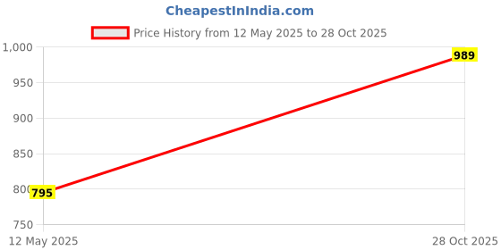 amazon.in PRAMANTA Plastic Non-Slip Sturdy Bathroom Western Toilet Potty Step Stool Squat Potty Position Toilet Foot Step Stool for Western Toilet Potty, White (1Pcs) Price History Graph from 12 May 2025 to 28 Oct 2025