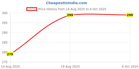 amazon.in PRAMUKH GADGET Yoga Stretching Strap with Foot Loop, Adjustable Exercise Band, Black Price History Graph from 14 Aug 2025 to 6 Oct 2025