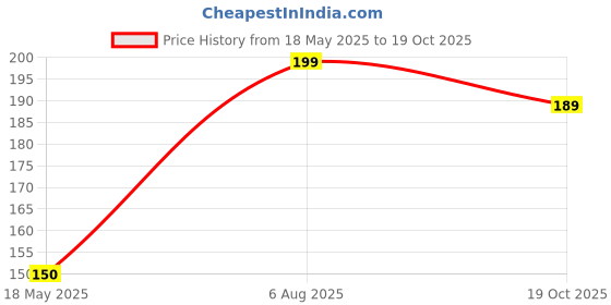 amazon.in PRAN Original Family Toast Rusk, 250Grams pran Price History Graph from 18 May 2025 to 19 Oct 2025