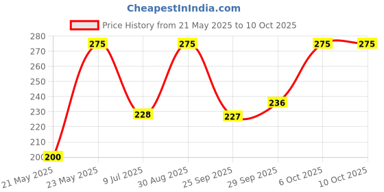amazon.in Pranah Pure Vibes | Incense & Myrrh | Incense Cones (25 Cones) Price History Graph from 21 May 2025 to 10 Oct 2025