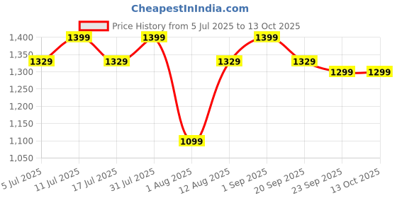 amazon.in PRANAVI AYURVEDA Massage Oil for Men, Strength & Stamina Formula, 30ml, Pack of 1 Price History Graph from 5 Jul 2025 to 12 Oct 2025