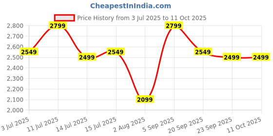 amazon.in PRANAVI AYURVEDA Massage Oil for Men, Strength & Stamina Formula, 30ml, Pack of 2 Price History Graph from 3 Jul 2025 to 10 Oct 2025