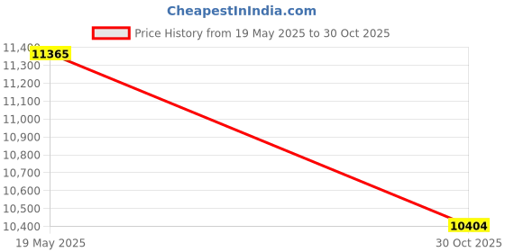 amazon.in Pranayama Pillows - in Your Choice of Colors Price History Graph from 19 May 2025 to 30 Oct 2025