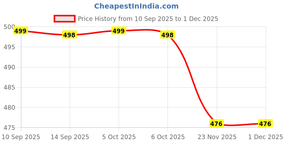 amazon.in pranij 3-Fold Compact Travel Golf Umbrella with Carabiner Handle | Auto Open-Close 10 Dual Rib Windproof Design | UV Protection Portable Umbrella for Rain/Sun for Car, Travel, Outdoor pranij Price History Graph from 10 Sep 2025 to 30 Nov 2025