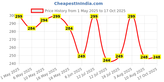 amazon.in pranij 9 Pcs Refillable Travel Bottles Set for Toiletries Leakproof Portable Women Toiletry Bottles for Gym Short Trips Shampoo Cream Handwash Lotion Storage BPA Free Small Bottles Kit (Grey) pranij Price History Graph from 1 May 2025 to 16 Oct 2025