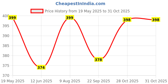 amazon.in PRANIJ Cute Aesthetic Large Capacity Expandable Pencil Case Pouch with Zipper Portable Office Stationery Desk Organizer for School Collage Boys Girls Adults Women Men (Light Blue) Price History Graph from 19 May 2025 to 31 Oct 2025