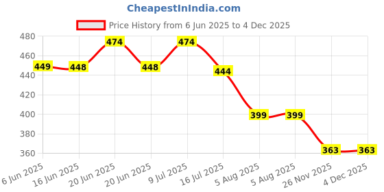 amazon.in PRANIJ MART High Density Yoga Block Bricks - Support for Poses & Meditation Set of 2 For Men Women Foaming Pilates Fitness Stretching Aid Balance Health Sports Gym Exercise pranij Price History Graph from 6 Jun 2025 to 4 Dec 2025