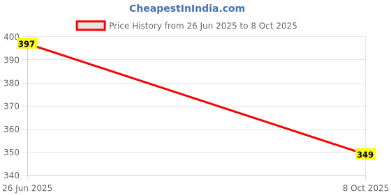 amazon.in pranij One-Click Auto Open/Close 3-Fold Travel Umbrella For Women, Men, & Kids, Sun & UV Protection Compact Lightweight Windproof Umbrella for Rain pranij Price History Graph from 26 Jun 2025 to 8 Oct 2025