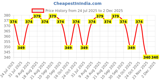 amazon.in pranij One-Click Auto Open/Close 3-Fold Travel Umbrella For Women, Men, & Kids, Sun & UV Protection Compact Lightweight Windproof Umbrella for Rain pranij Price History Graph from 24 Jul 2025 to 2 Dec 2025