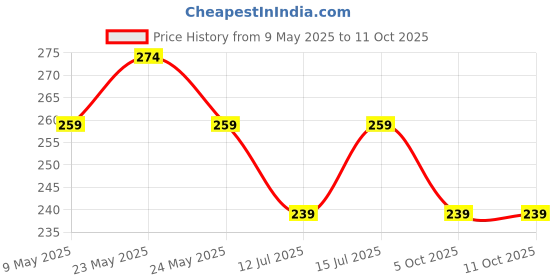 amazon.in PRANIJ Polyvinyl Chloride (Pvc) Durable Small Soft Yoga Exercise Balls With Inflatable Straw, Mini Pilates Ball 22 Cm/8 Inchs For Core Training Exercise (Blue) pranij Price History Graph from 9 May 2025 to 10 Oct 2025