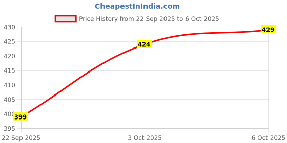 amazon.in PRANIJ Reusable Wheat Straw Bowl Set of 6 - Dishwasher & Microwave Safe - BPA Free - Unbreakable Cereal Bowls for Salad, Rice, Soup - 750 ML Price History Graph from 22 Sep 2025 to 6 Oct 2025