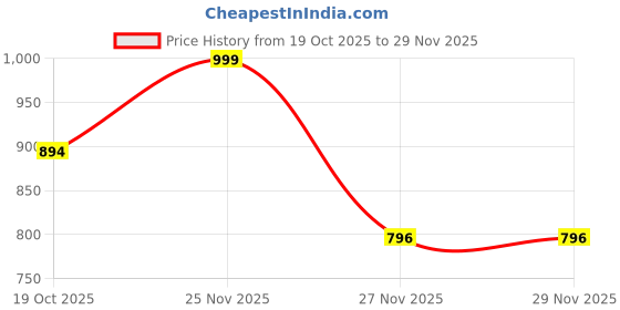 amazon.in pranij Women’s Crossbody Bag – Lightweight Waterproof Shoulder Bag with Multiple Pockets, Adjustable Strap, Stylish Travel Purse for Everyday Use pranij Price History Graph from 19 Oct 2025 to 29 Nov 2025