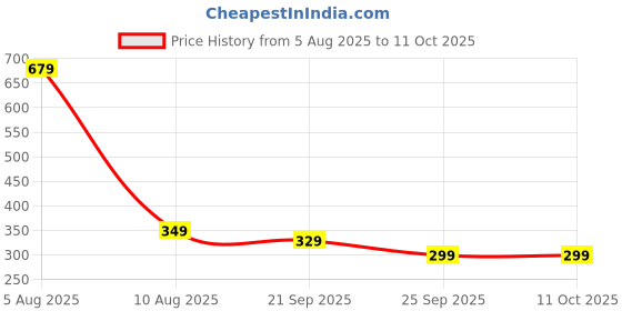 amazon.in Praniti - Essential Oil | Non-Greasy | Instant Relief for Headache | Relieve From Blocked Nose & Muscular Pain Congestion, Cold, Cough & Sinusitis | Safe for Adults & Kids | (15 ml) Price History Graph from 5 Aug 2025 to 11 Oct 2025