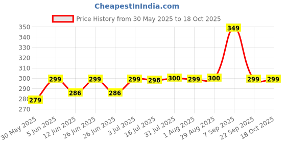 amazon.in pranjal Women's Premium Regular Fit Rayon Palazzo - Free Size, Fits Up to 2XL, Stylish & Comfortable (Plazo_P) pranjal Price History Graph from 30 May 2025 to 18 Oct 2025