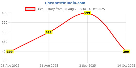 amazon.in Prank Box, Spider Toy, Wooden Surprise Box with Hidden Spider, Fun Novelty Trick Box for Parties and Social Gatherings Price History Graph from 28 Aug 2025 to 14 Oct 2025