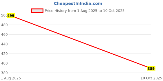 amazon.in Prank Box with Realistic Snake Toy, Unique Prank Toys, Fun Prank Gadgets for Halloween and April Fools' Day, Reusable Fake Snake Prank Item for Parties and Gag Gifts, 22*7.5cm Price History Graph from 1 Aug 2025 to 10 Oct 2025