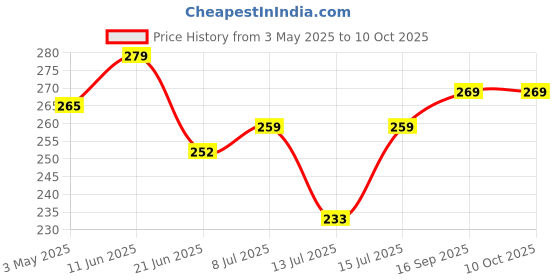 amazon.in vardhman PRANSUNITA 100 Set Self Adhesive Coins Hook and Loop Dots Fasteners Tapes, Double Sided Rug Carpet Gripper Pad Wall Mounting Coins for Home Office Car Phone Mount - Round – 16 mm – Color White vardhman Price History Graph from 3 May 2025 to 9 Oct 2025