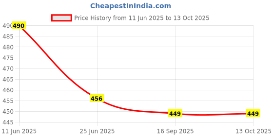 amazon.in PRANSUNITA Jewellery Tools, Set Of 3, Cutter, Longnose Plier, & Shaper for Jewelry Making, Beading Wire Wrapping - Also for Electrical Use Price History Graph from 11 Jun 2025 to 13 Oct 2025