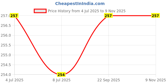 amazon.in Prapti Handicrafts 3ply Cotton Crochet and Knitting Thread Yarn for Craft Project (Pastel Purple) Price History Graph from 4 Jul 2025 to 9 Nov 2025