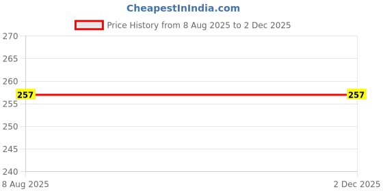 amazon.in Prapti Handicrafts 3Ply Cotton Crochet And Knitting Thread Yarn For Craft Project (White) - 50 Grams Price History Graph from 8 Aug 2025 to 1 Dec 2025