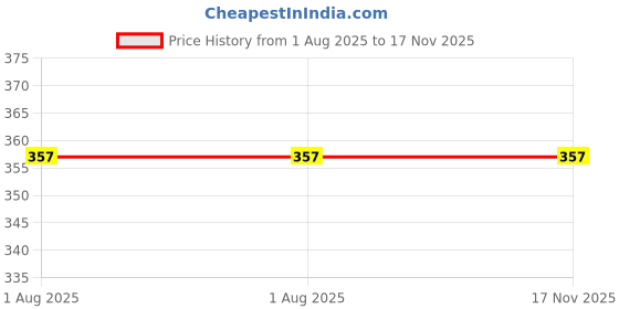 amazon.in Prapti handicrafts 4 Ply White Cotton Yarn for Crochet and Knitting, Soft Crosia Threads, 160 Grams Hank, 1 Pack of Cotton Yaran, Suitable for Sweaters, Scarfs, Hat, Baby Clothes and DIY Crafts. prapti handicrafts Price History Graph from 1 Aug 2025 to 16 Nov 2025