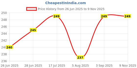 amazon.in prapti handicrafts handmade crochet rakhis for brothers combo of 3 prapti handicrafts Price History Graph from 26 Jun 2025 to 9 Nov 2025