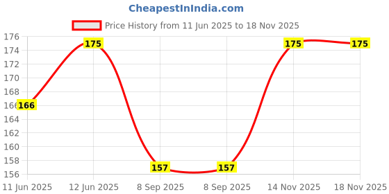 amazon.in Prapti Mart Super Hanuman Gada Toy For Kids | Plastic Bheem Gada Dussehra Toy | Age Above 1 Years Made Plastic | Colour - Orange (Small) - 12 .5 Inch Length.(32 Cm) Price History Graph from 11 Jun 2025 to 17 Nov 2025