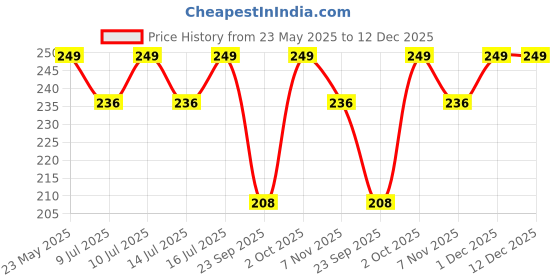 amazon.in PRAPTI MART Superb Combo Plastic BAT-Ball Racket & Hockey for Kids Indoor Outdoor Toys Age 2 Year Plus Price History Graph from 23 May 2025 to 12 Dec 2025