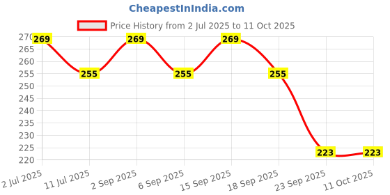 amazon.in PRARTHANA 100 Pcs. Sandal Chandan Backflow Incense Dhoop Cones (Sandal Cones) for Fragrance, Buddha, Backflow Burner, Ganesh, Smoke Fountain Price History Graph from 2 Jul 2025 to 11 Oct 2025
