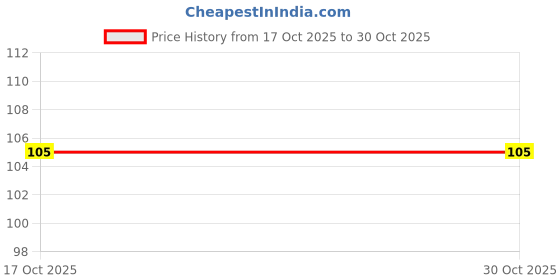 amazon.in Prarthana Camphor, 50 g Price History Graph from 17 Oct 2025 to 30 Oct 2025
