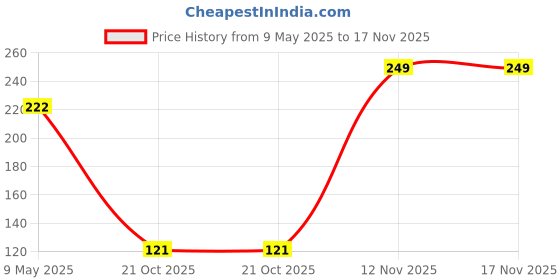amazon.in Prarthana Candles, 23 cm, Pack of 5 Price History Graph from 9 May 2025 to 17 Nov 2025