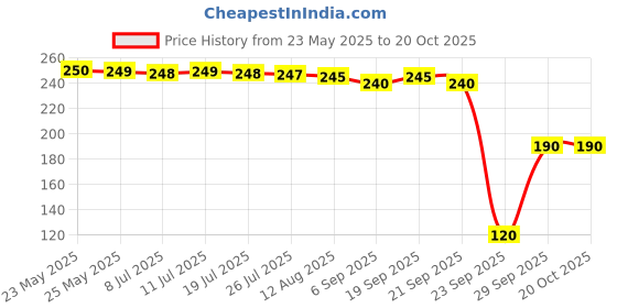 amazon.in Prarthana Colour Candles Box, Others (Pack of 5) Price History Graph from 23 May 2025 to 20 Oct 2025