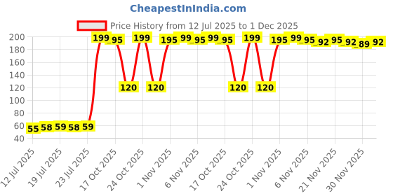 amazon.in Prarthana Full Wat Wicks, Pack of 100, Yellow Price History Graph from 12 Jul 2025 to 1 Dec 2025