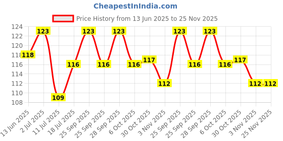 amazon.in Prarthana Full Wat Wicks, Pack of 250, White Price History Graph from 13 Jun 2025 to 25 Nov 2025