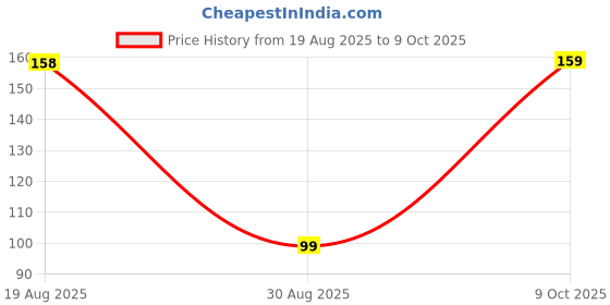 amazon.in Prarthana Samai Wat Wicks, Pack of 75 Wicks, White Price History Graph from 19 Aug 2025 to 9 Oct 2025
