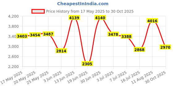 amazon.in Prasacco 24 Pcs Chinese Finger Traps Classic Bamboo Finger Trap Cool Birthday Party Favors Goodie Bag Stuffers (4 Colors Random) Price History Graph from 17 May 2025 to 30 Oct 2025