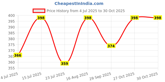 amazon.in Prasacco 8 Pieces Flower Border and Ornate Mandala Stencils - Reusable DIY Craft Templates for Painting on Wood, Canvas, Paper, Fabric, Cake, Wall - Floral Edge Design prasacco Price History Graph from 4 Jul 2025 to 29 Oct 2025