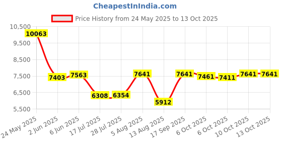 amazon.in Praseno Bone Conduction Headphones - Open-Ear Wireless Headphones Bluetooth with Mic for Running Workouts Cycling, Super Fast Quick Charging, Waterproof IP67 (Black/Green) praseno Price History Graph from 24 May 2025 to 12 Oct 2025