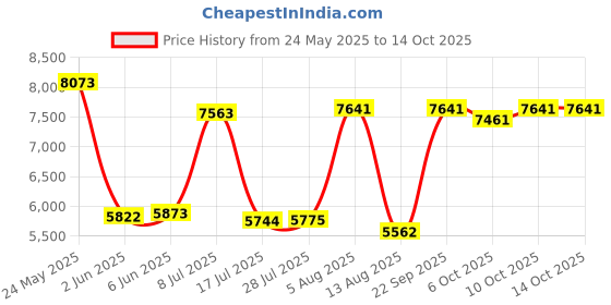 amazon.in Praseno Bone Conduction Headphones - Open-Ear Wireless Headphones Bluetooth with Mic for Running Workouts Cycling, Super Fast Quick Charging, Waterproof IP67 (Black/Red) praseno Price History Graph from 24 May 2025 to 14 Oct 2025