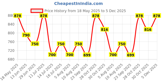 amazon.in Prash Amrit Chyawanprash Sugar Free 500gm | Ayurvedic Blend of 40+ Organic Herbs | Helps Manage Blood Sugar Level | Immunity, Stamina & Strength Booster | Small Batches, Glass Jar Price History Graph from 18 May 2025 to 5 Dec 2025