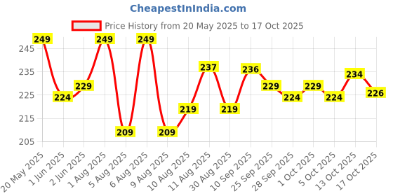 amazon.in Prasuma Butter Chicken Bao, 300g| 6 Pieces prasuma Price History Graph from 20 May 2025 to 17 Oct 2025