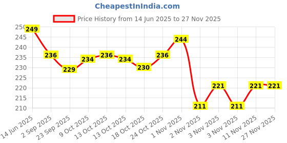 amazon.in Prasuma Chicken Keema Bao, 300g| 6 Pieces Price History Graph from 14 Jun 2025 to 25 Nov 2025