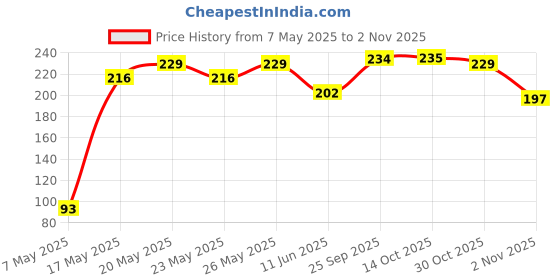 amazon.in Prasuma Crunchy Momos (Kurkure Momos) - Cheesy Veg 380g Price History Graph from 7 May 2025 to 30 Oct 2025