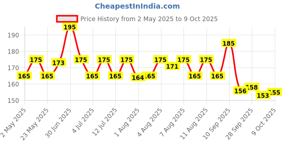 amazon.in Prasuma Frozen Chicken Cheese & Chilli Sausage 250g Price History Graph from 2 May 2025 to 9 Oct 2025