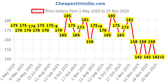amazon.in Prasuma Frozen Chicken Chilli Salami 200g prasuma Price History Graph from 1 May 2025 to 25 Nov 2025